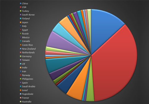 NDS-2024 Country Wise Participation